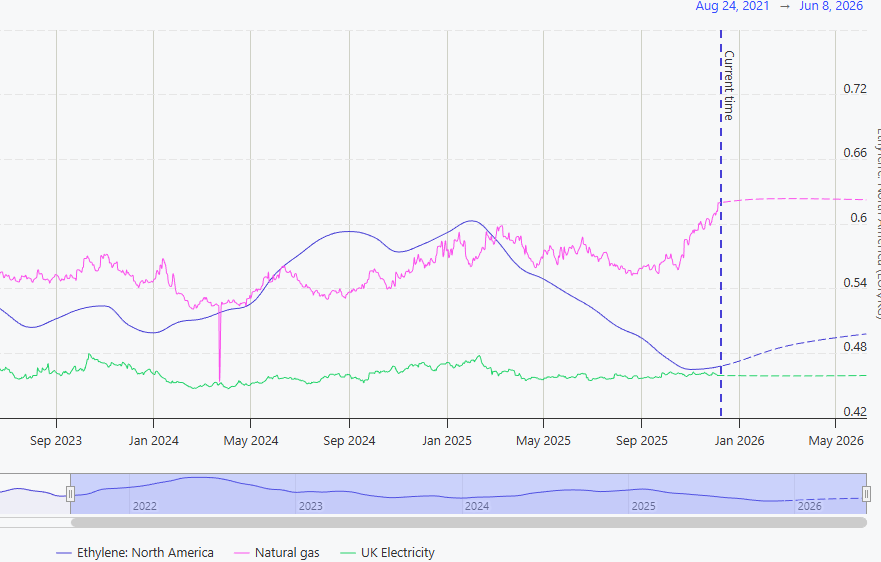 @lang('Forecasting')
